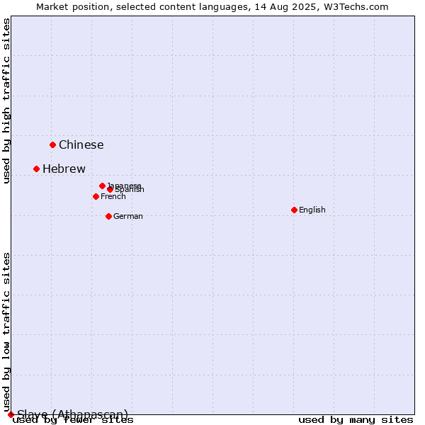 Market position of Chinese vs. Hebrew vs. Slave (Athapascan)