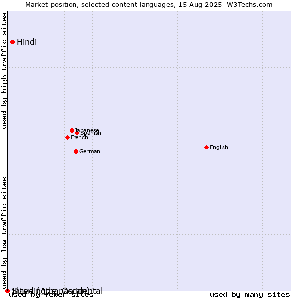 Market position of Hindi vs. Slave (Athapascan) vs. Interlingue, Occidental