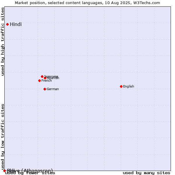 Market position of Hindi vs. Pali vs. Slave (Athapascan)
