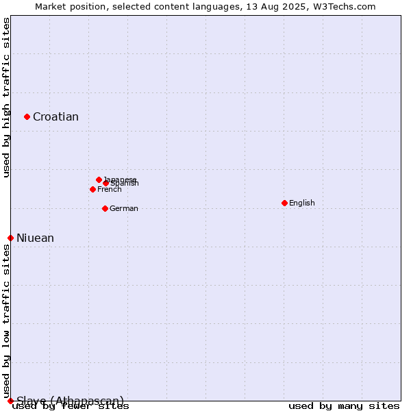 Market position of Croatian vs. Niuean vs. Slave (Athapascan)