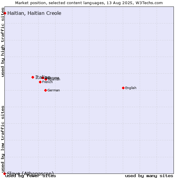 Market position of Italian vs. Haitian, Haitian Creole vs. Slave (Athapascan)