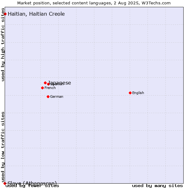 Market position of Japanese vs. Haitian, Haitian Creole vs. Slave (Athapascan)