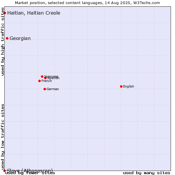 Market position of Georgian vs. Haitian, Haitian Creole vs. Slave (Athapascan)