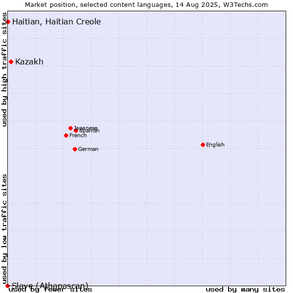 Market position of Kazakh vs. Haitian, Haitian Creole vs. Slave (Athapascan)