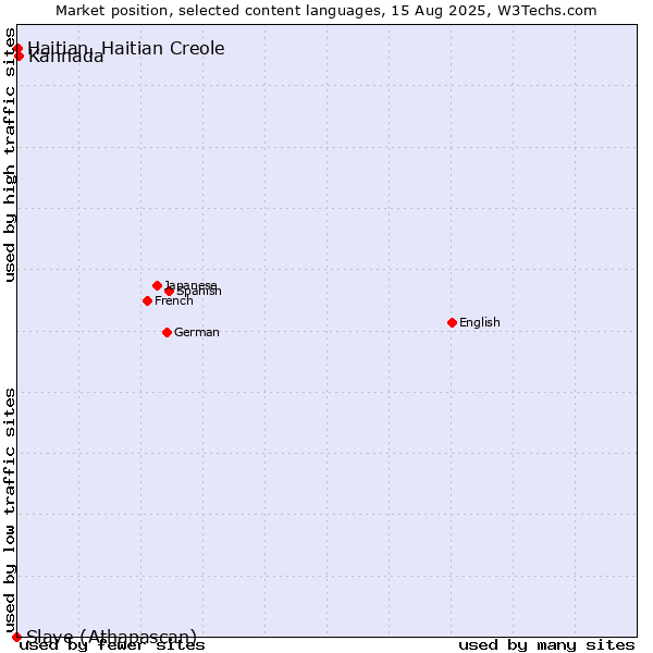 Market position of Kannada vs. Haitian, Haitian Creole vs. Slave (Athapascan)