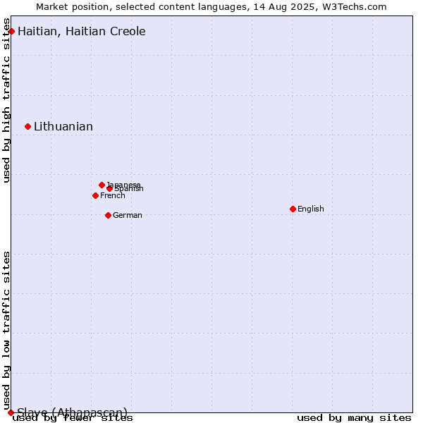 Market position of Lithuanian vs. Haitian, Haitian Creole vs. Slave (Athapascan)
