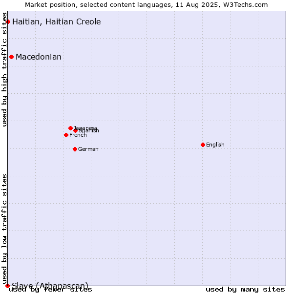 Market position of Macedonian vs. Haitian, Haitian Creole vs. Slave (Athapascan)