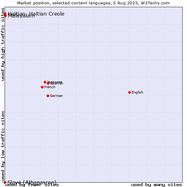 Market position of Malayalam vs. Haitian, Haitian Creole vs. Slave (Athapascan)