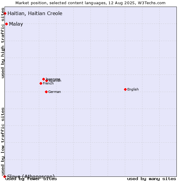 Market position of Malay vs. Haitian, Haitian Creole vs. Slave (Athapascan)
