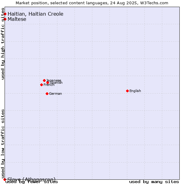 Market position of Maltese vs. Haitian, Haitian Creole vs. Slave (Athapascan)