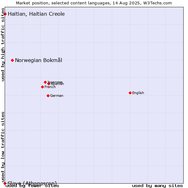 Market position of Norwegian Bokmål vs. Haitian, Haitian Creole vs. Slave (Athapascan)