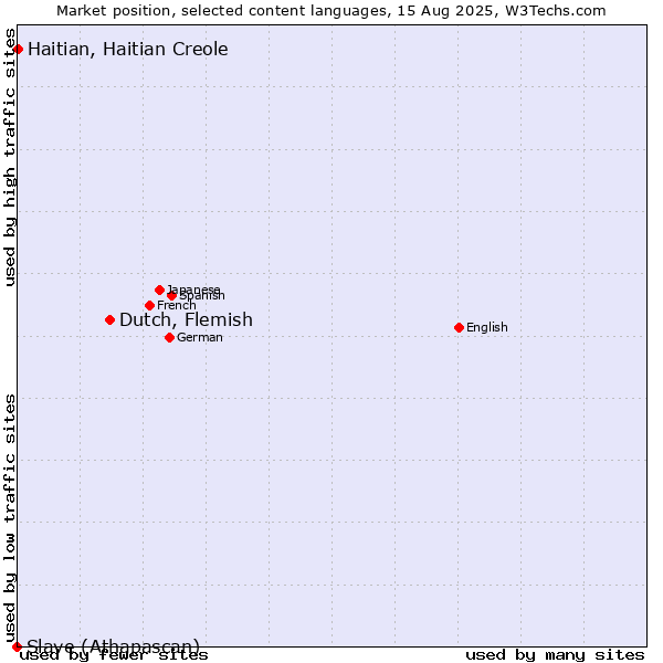 Market position of Dutch, Flemish vs. Haitian, Haitian Creole vs. Slave (Athapascan)