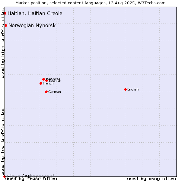 Market position of Norwegian Nynorsk vs. Haitian, Haitian Creole vs. Slave (Athapascan)