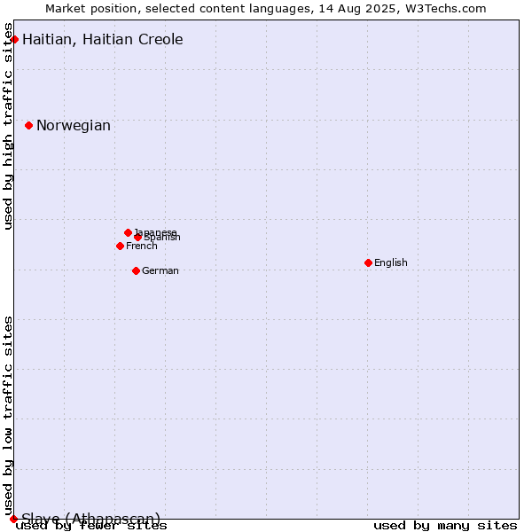 Market position of Norwegian vs. Haitian, Haitian Creole vs. Slave (Athapascan)