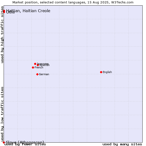 Market position of Odia vs. Haitian, Haitian Creole vs. Slave (Athapascan)