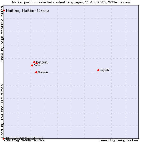 Market position of Haitian, Haitian Creole vs. Ossetian, Ossetic vs. Slave (Athapascan)