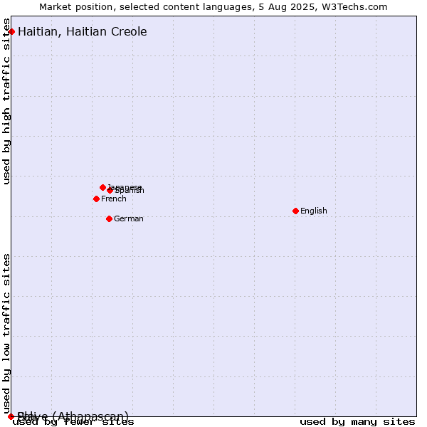 Market position of Haitian, Haitian Creole vs. Pali vs. Slave (Athapascan)