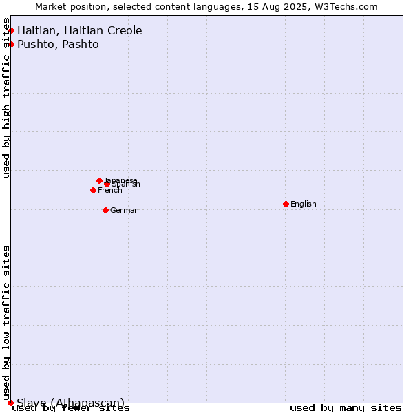 Market position of Pushto, Pashto vs. Haitian, Haitian Creole vs. Slave (Athapascan)