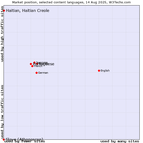 Market position of Portuguese vs. Haitian, Haitian Creole vs. Slave (Athapascan)