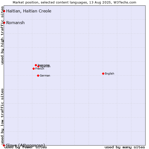 Market position of Romansh vs. Haitian, Haitian Creole vs. Slave (Athapascan)