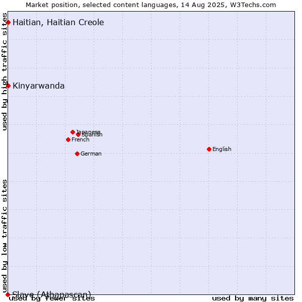 Market position of Kinyarwanda vs. Haitian, Haitian Creole vs. Slave (Athapascan)