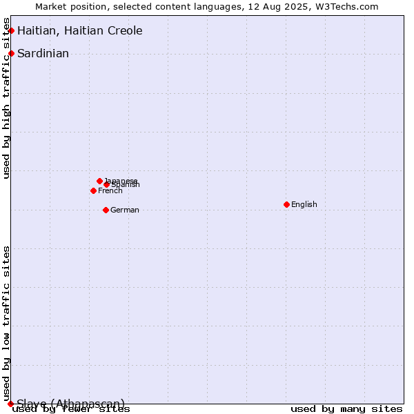 Market position of Haitian, Haitian Creole vs. Sardinian vs. Slave (Athapascan)
