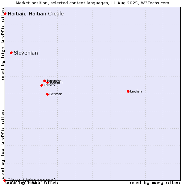 Market position of Slovenian vs. Haitian, Haitian Creole vs. Slave (Athapascan)