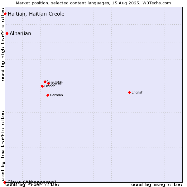Market position of Albanian vs. Haitian, Haitian Creole vs. Slave (Athapascan)
