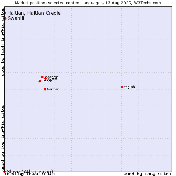 Market position of Swahili vs. Haitian, Haitian Creole vs. Slave (Athapascan)