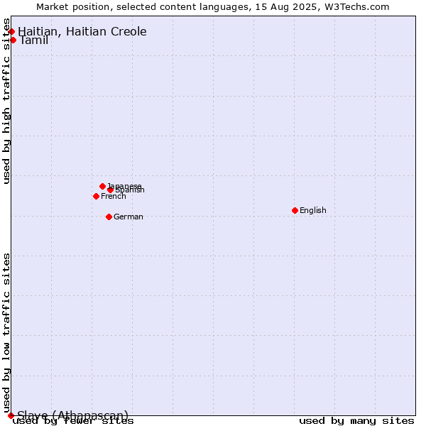Market position of Tamil vs. Haitian, Haitian Creole vs. Slave (Athapascan)