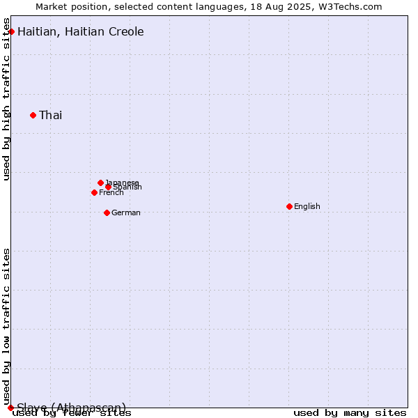 Market position of Thai vs. Haitian, Haitian Creole vs. Slave (Athapascan)