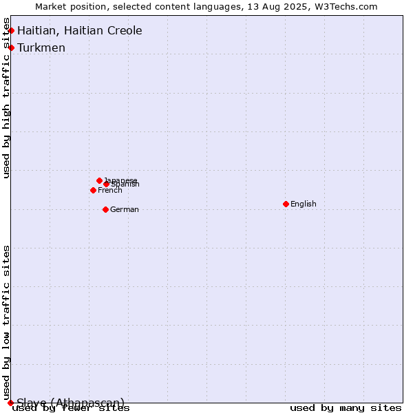 Market position of Turkmen vs. Haitian, Haitian Creole vs. Slave (Athapascan)