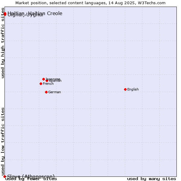 Market position of Uighur, Uyghur vs. Haitian, Haitian Creole vs. Slave (Athapascan)