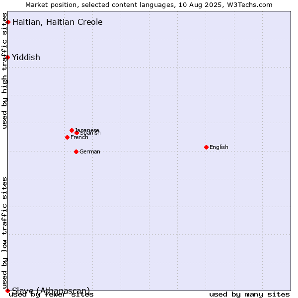 Market position of Haitian, Haitian Creole vs. Yiddish vs. Slave (Athapascan)