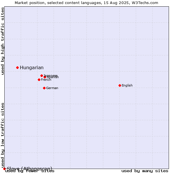 Market position of Hungarian vs. Slave (Athapascan)