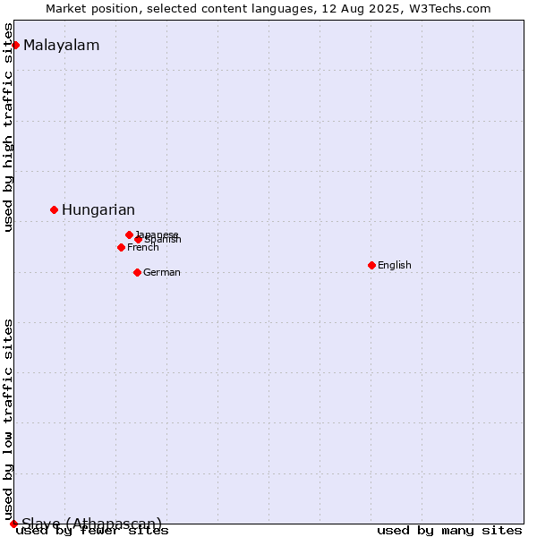 Market position of Hungarian vs. Malayalam vs. Slave (Athapascan)