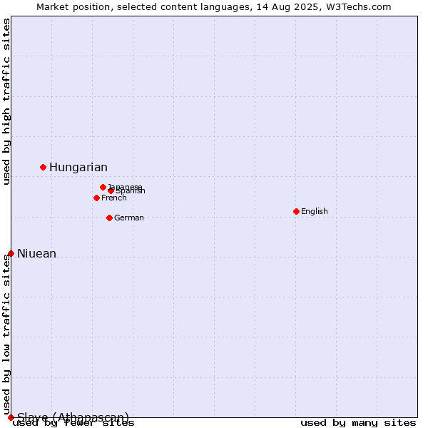 Market position of Hungarian vs. Niuean vs. Slave (Athapascan)