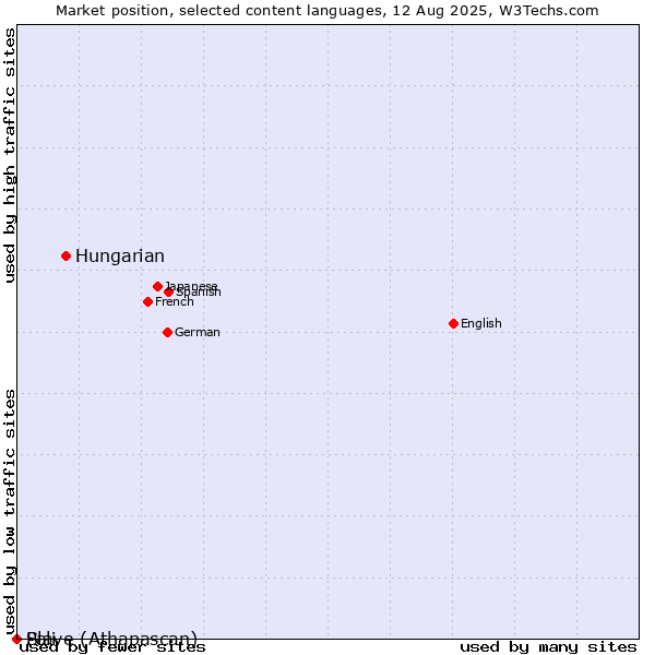 Market position of Hungarian vs. Pali vs. Slave (Athapascan)
