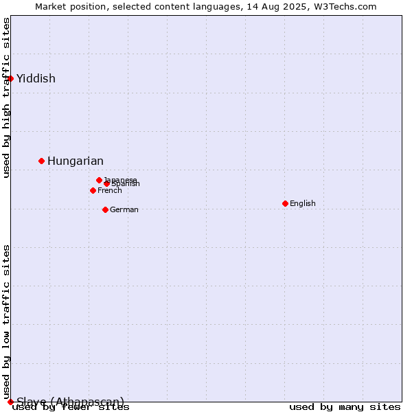 Market position of Hungarian vs. Yiddish vs. Slave (Athapascan)