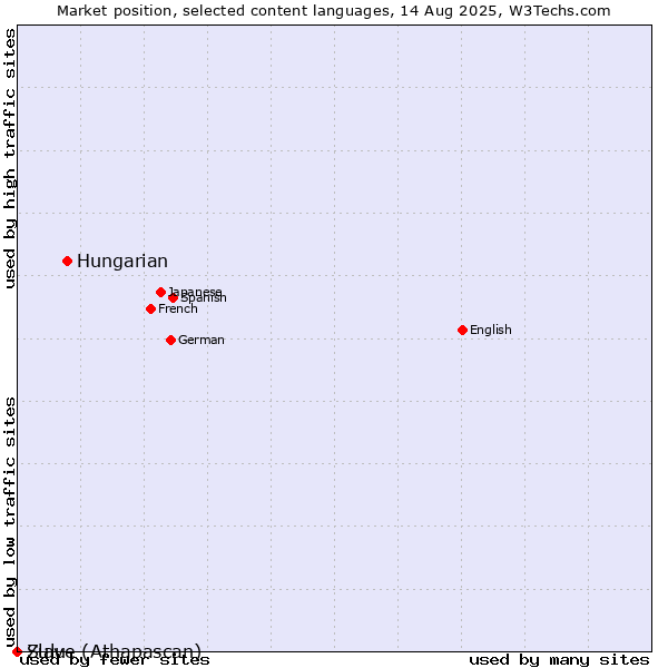 Market position of Hungarian vs. Zulu vs. Slave (Athapascan)