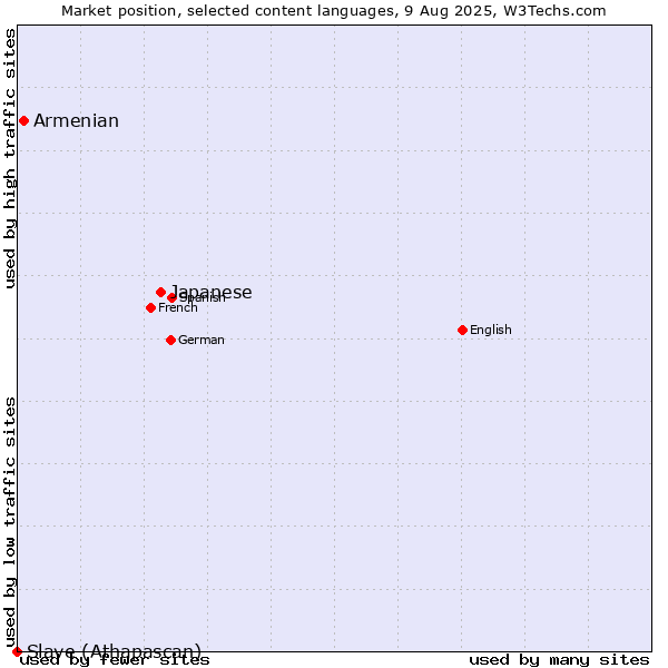 Market position of Japanese vs. Armenian vs. Slave (Athapascan)