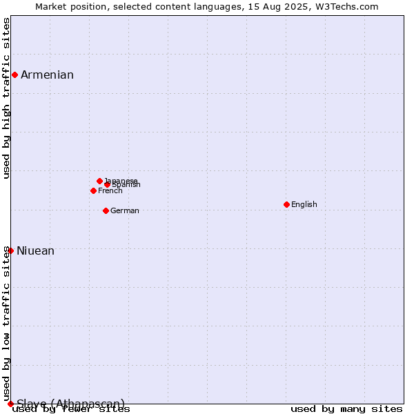 Market position of Armenian vs. Niuean vs. Slave (Athapascan)