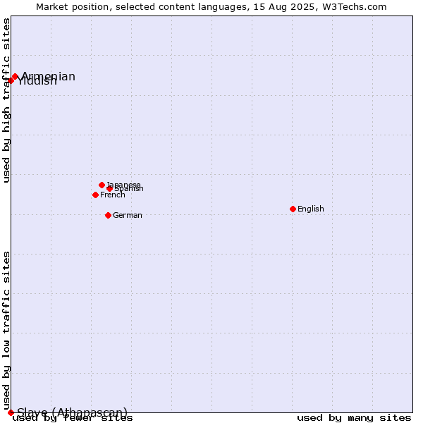 Market position of Armenian vs. Yiddish vs. Slave (Athapascan)