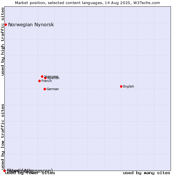 Market position of Norwegian Nynorsk vs. Interlingua vs. Slave (Athapascan)
