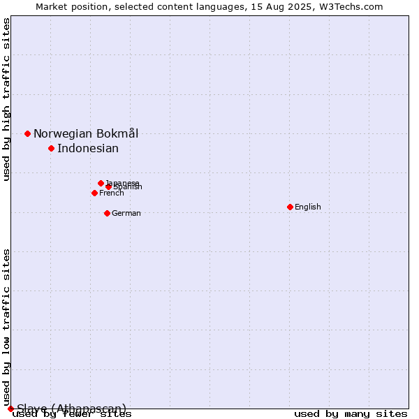 Market position of Indonesian vs. Norwegian Bokmål vs. Slave (Athapascan)