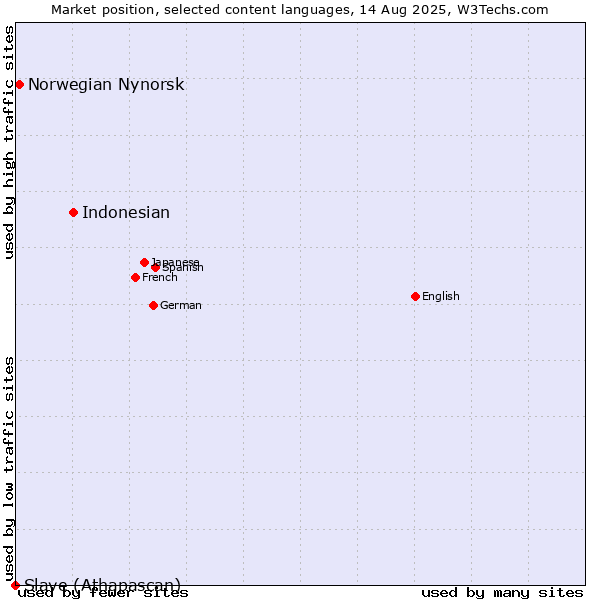 Market position of Indonesian vs. Norwegian Nynorsk vs. Slave (Athapascan)