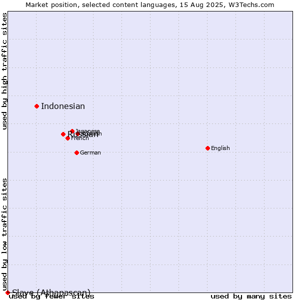 Market position of Russian vs. Indonesian vs. Slave (Athapascan)