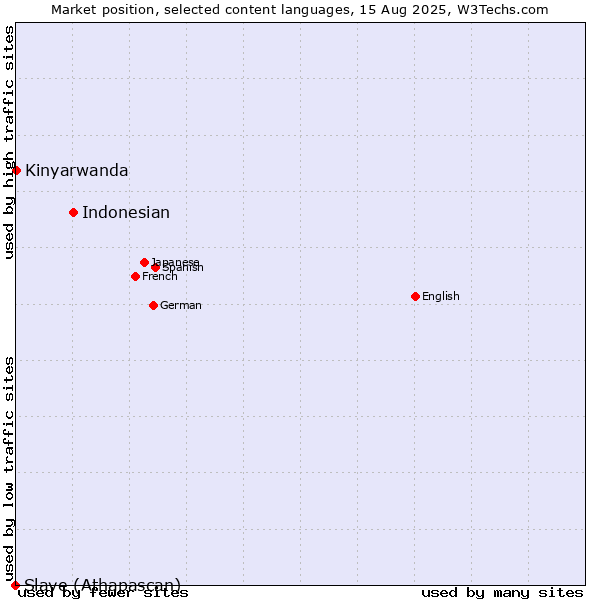 Market position of Indonesian vs. Kinyarwanda vs. Slave (Athapascan)