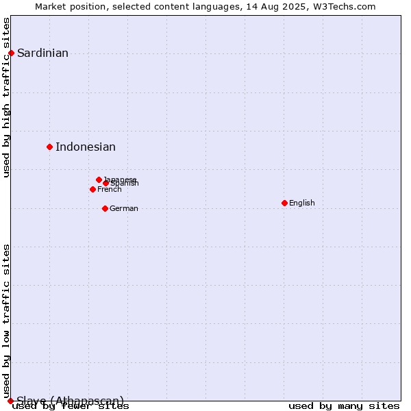 Market position of Indonesian vs. Sardinian vs. Slave (Athapascan)
