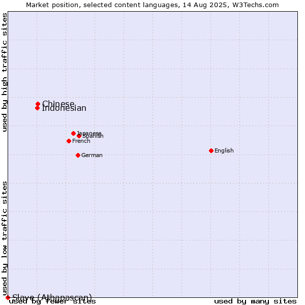 Market position of Chinese vs. Indonesian vs. Slave (Athapascan)